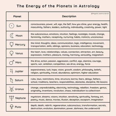 Progressed Chart Astrology, Astrology Big Three, Planets In Astrology, Astrology Basics, Planets Astrology, Astrology 101, Psychic Development Learning, Astrology Houses, Sagittarius Moon