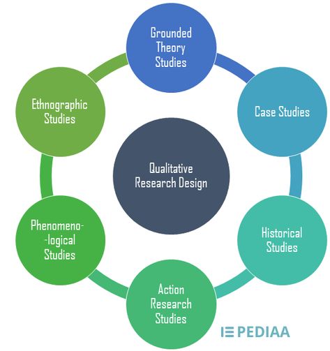 What is Research Design in Qualitative Research | 6 qualitative research designs discussed Flow Infographic, Qualitative Research Design, What Is Research, Social Hierarchy, Ethnographic Research, Qualitative Research, Action Research, Values Education, Process Flow