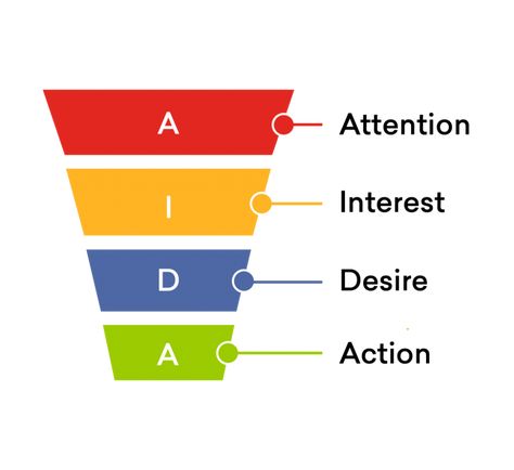 Cross Selling, Customer Behaviour, Ecommerce Marketing, Sales Funnel, Marketing Funnel, Sales Strategy, Accounting And Finance, Create Awareness, Sales Funnels