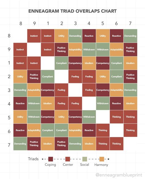 The 9 Enneagram types are uniquely different, but some of them are interrelated in deep and meaningful ways. “Triads” describe the various orientations and coping mechanisms that underlie each type. When we help people discover their type, we always start with triads. Here we take a look at the Triads that 8s, 9s, and 1s belong to! For more detailed (free) descriptions for each type’s Triads, check out our website: blueprintapp.co/library. . . . . . . . . . . #enneagram #enneagramtypes #p... 9 Enneagram, Enneagram 8, Enneagram Types, Type S, Coping Mechanisms, Help People, Positive Thinking, Helping People, Take A