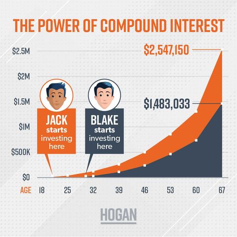 How Does Compound Interest Work? | Chris Hogan | Chris Hogan Compounding Interest, 59th Birthday Ideas, Financial Intelligence, Vision Goals, Note To Myself, Financial Knowledge, Simple Interest, 59th Birthday, Youtube Business