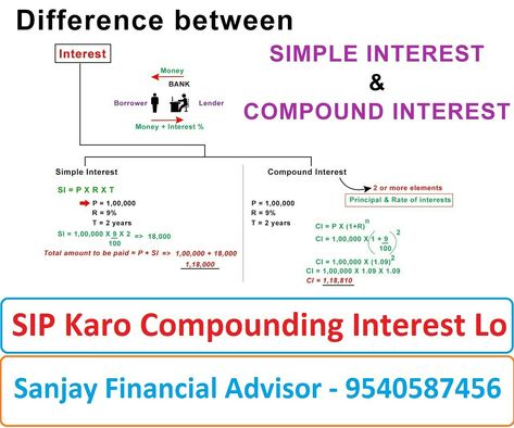 Compound Interest Math, Business Mathematics, Accounting Basics, Simple Interest, Exam Study Tips, Ssc Cgl, Math Tutorials, Compound Interest, Maths Algebra