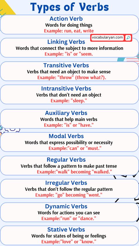 Types of Verbs with Examples in English – VocabularyAN Types Of Verbs, Basic English Grammar Book, Verb Words, English Grammar Notes, Verb Examples, English Word Book, English Grammar Book, Teaching English Grammar, English Language Learning Grammar