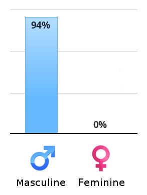 Gender Role Test How To Pick Colors, I Q Test Questions, Resourceful Aesthetic, How I Lost My Virginity To A Mint Cookie, Futch Scale, Gender Definition, Trans Coming Out Ideas, Gendered Terms Preference, Trans Ftm Names List