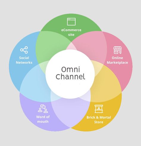 Omni Channel Graphic Facilitation, Thinking Process, Design Thinking Process, Channel Branding, Online Campaign, Media Influence, Digital Marketing Plan, Competitive Analysis, Ecommerce Site