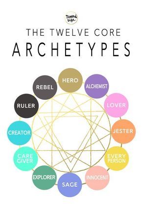 Joker Archetype, 12 Archetypes, Brand Archetypes, Writing Fantasy, Creative Writing Tips, Writing Characters, Book Writing Tips, Writing Resources, Writers Block