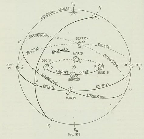 Earths Rotation, Celestial Sphere, 타이포그래피 포스터 디자인, Earth Orbit, The Solar System, Space And Astronomy, Compass Tattoo, Sacred Geometry, Solar System