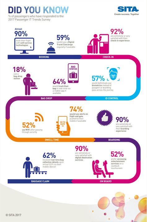 2017 Passenger IT Trends Infographic Luxury Cruise Ship, Hotel Industry, Airport Travel, Friends Travel, Self Serve, Emergency Service, Digital Technology, Presentation Design, Service Design