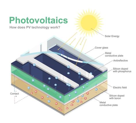 how solar cell solar solar panel work photovoltaic pv ecology diagram system leaning vector isometric Cell Diagram, Photovoltaic Cells, Solar Cell, Solar Panel, Ecology, Solar Panels, Adobe Stock, Royalty Free Images, Free Images