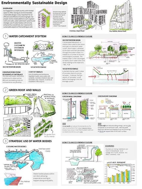 444-3 Diagram illustrating environmentally sustainable design elements such as water catchment systems, green roofs, and strategic use of water bodies. | Sky Rye Design Sustainable Building Concept, Environmental Design Concept, Area Statement Architecture Sheet, Design Strategy Architecture, Case Study Design Architecture, Campus Design Concept, Architecture Case Study Presentation, Sustainable Architecture Sketches, Sustainability Analysis