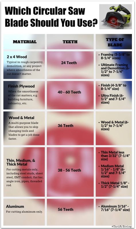 Which circular saw blade should you use? What circular saw blade is best? Learn how to select which blade to use based on the project and material you're doing. Materials, number of teeth, and type of blade must be considered. Use this handy guide. - Thrift Diving Inkscape Tutorials, Tool Tips, Circular Saw Blade, Building Tips, Basic Skills, Carpentry Diy, Free Woodworking Plans, Circular Saw Blades, Woodworking Workshop