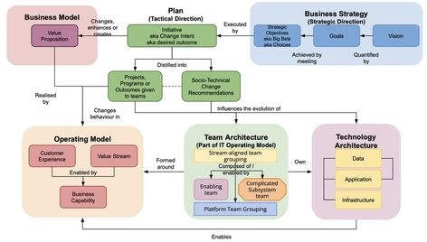 Scott Millett on LinkedIn: Enterprise Architecture Meta Models

I like a model just as much as the… Technical Architecture, Business Architecture, Organizational Design, Enterprise Architecture, Operating Model, Opportunity Cost, Strategic Goals, Value Proposition, Business Goals