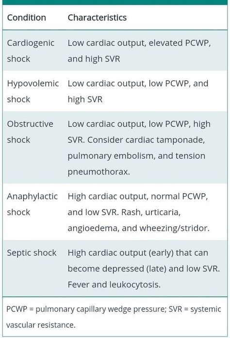 Shock. Types of shock. Paramedic Study, Nursing Informatics, Vet Nursing, Emt Study, Paramedic Student, Paramedic School, Nursing Information, Head Injuries, Med Vet