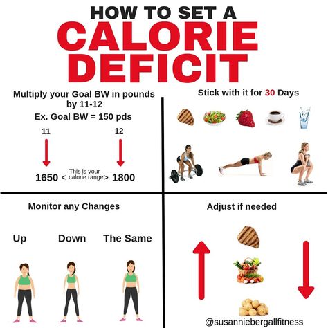 Susan Niebergall Online Coach on Instagram: “I think the question I get asked about the most is: How do I set a calorie deficit? -  A calorie deficit Is a non-negotiable for fat loss.…” Goddess Food, Caloric Deficit, Carb Cycling, Calorie Deficit, Green Goddess, Stubborn Belly Fat, Online Coaching, Workout Plans, Calorie Diet