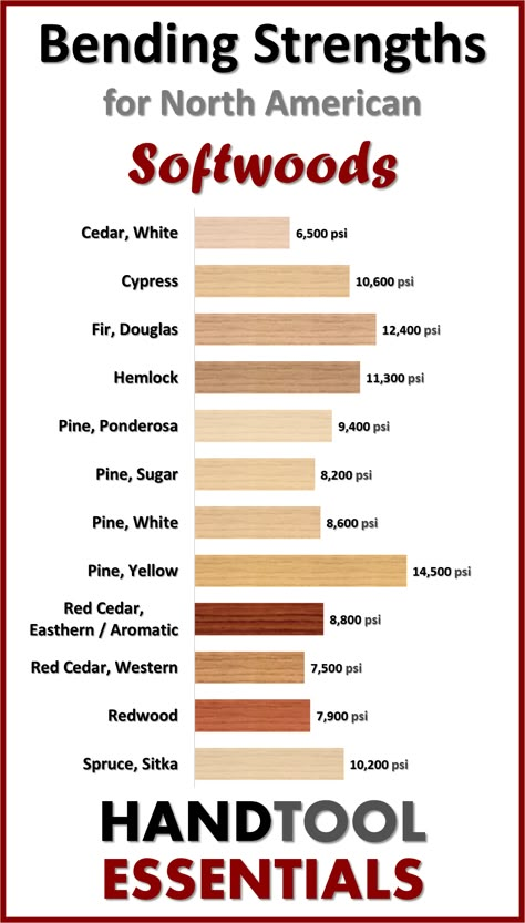 Wood Types Chart, Wood Hardness Chart, Types Of Joints Wood, Wood Screws Types Of, Types Of Wood Joints, Fine Woodworking Furniture, Wood Bending, Popular Woodworking Projects, Free Woodworking Plans