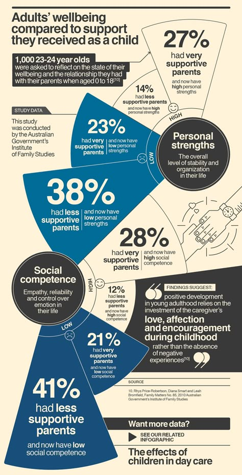 The effects of spanking a child – Infographic on Behance Behance Graphic Design, Animal Infographic, History Infographic, Media Infographic, Infographic Ideas, Process Map, Infographic Layout, Infographic Design Layout, Data Visualization Design