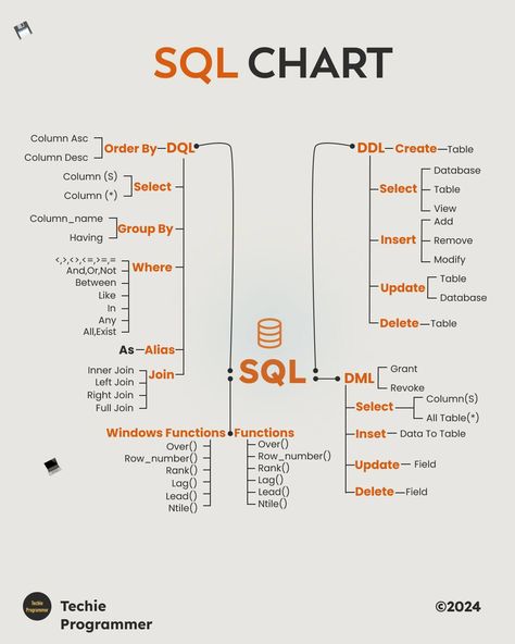 SQL Chart ! #programminglife #iot #javascripts #projects #sql #database #dataanalytics #interview #programmerlife #linux #developer #programing Data Analysis Project Ideas, Sql Notes, Sql Projects, Sql Basics, Learning Sql, Sql Code, Cybersecurity Infographic, Sql Database, Programming Projects