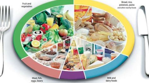 The Eatwell plate is the UK government’s official food guide about which foods we should eat to achieve a healthy diet. It is essentially a pie-chart depic Healthy Eating Pyramid, Balanced Diet Chart, Best Healthy Diet, Blood Pressure Food, Healthy Food Guide, Functional Food, Well Balanced Diet, No Dairy Recipes, Lunch Box Recipes