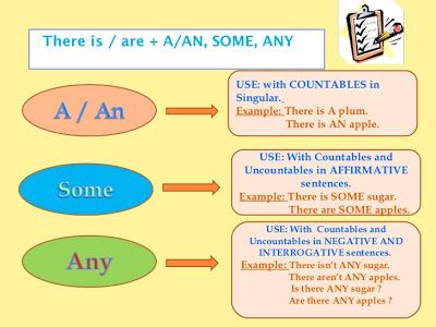 English teacher: Visual Revision for 1º ESO - Some Grammar Some Any, English Primary School, Uncountable Nouns, Bahasa China, English Collocations, Some Sentences, English Teaching Materials, Teaching English Grammar, Kids English