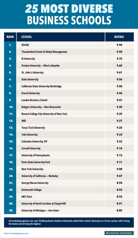 The 25 business schools with the most diverse students. California State University Northridge, London Business School, Dartmouth College, Rice University, Chicago University, Rutgers University, Brigham Young University, Homeschool Schedule, Social Media Success