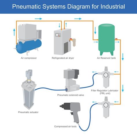 Pneumatic systems diagram for industrial... | Premium Vector #Freepik #vector #pipe #valve #hydraulic #compressor Ohms Law, Industrial Factory, Raspberry Pi Projects, Pi Projects, Air Compressor, Raspberry Pi, Vector Photo, Compressor, Premium Vector