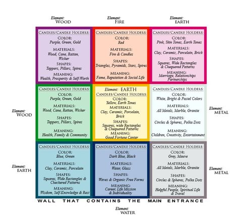 Feng Shui Bagua Map for the Right Candles & Candle Holders Placing at Home | | Beeswax Candles‎ Bagua Map Feng Shui Home, Bagua Map Feng Shui, Feng Shui Map, Feng Shui Bagua Map, Feng Shui Bagua, Bagua Map, Fire Candle, Fired Earth, Brick And Wood