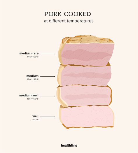 Pork Cuts Chart, Pork Temp, Meat Temperature Guide, Pork Cooking Temperature, Meat Cooking Times, Foodborne Illness, Cooking Pork, Sandwhich Recipes, Digital Meat Thermometer