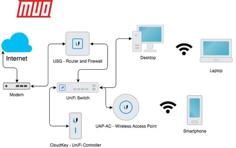 What is Ubiquiti UniFi, and How Can It Fix Your Wi-Fi Woes? Ubiquiti Home Network, Network Cabinet, Mechanical Room, Computer Projects, Server Room, Diy Tech, Voip Phone, Computer Basics, Cool Tech Gadgets