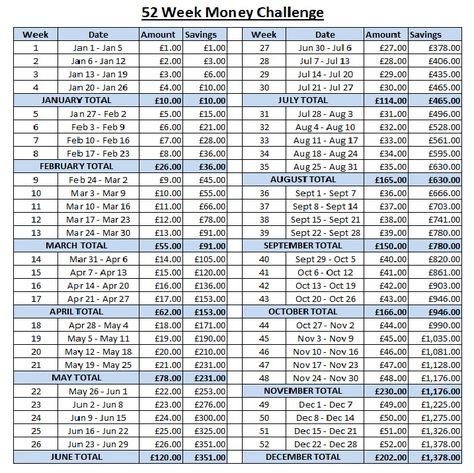 52 Week Money Challenge UK version in Pounds and month totals Pound Money, 52 Week Saving Plan, 52 Week Money Challenge, 52 Week Money Saving Challenge, 52 Week Savings Challenge, 52 Week Savings, Monthly Savings, Money Saving Plan, Saving Challenge