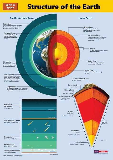 Earth Science Classroom, Geography Vocabulary, Earth Science Projects, Structure Of The Earth, Basic Geography, Exam Notes, Earth Science Lessons, Geography Project, Upsc Exam