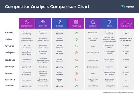 Comparison Infographic, Cleaning Checklist Template, Chart Infographic, Architecture Company, Infographic Template, Competitive Analysis, Checklist Template, Competitor Analysis, Creating A Business