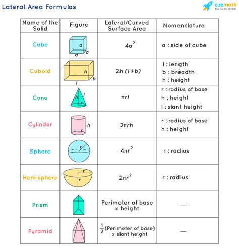 Polygons Anchor Chart, Cylinder Formula, 10th Grade Math Worksheets, Geometry Classroom, Symmetry Math, Math Formula Sheet, Circle Formula, Basic Math Worksheets, Trigonometry Worksheets