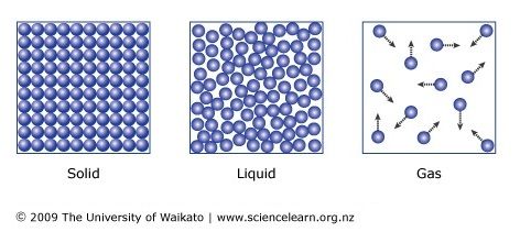 Solids, liquids and gases are three states of matter. In solids, the particles are tightly packed together. In liquids, the particles have more movement, while in gases, they are spread out. Particles in chemistry can be atoms, ions or molecules. Three States Of Matter, Particles Of Matter, Solids Liquids And Gases, Solid Liquid Gas, Middle School Science Experiments, Matter Science, Science Notebooks, 4th Grade Science, Interactive Science Notebook