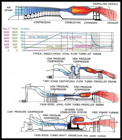 Jet Engines 101. Aviation Mechanic, Jet Turbine, Engineering Notes, Steam Turbine, Aviation Technology, Turbine Engine, Rocket Engine, Aircraft Parts, Gas Turbine