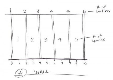 figuring batten spacing for board and batten wall Hallway Board And Batten, Kids Bedroom Remodel, Batten Wall, Small Bedroom Remodel, Board And Batten Wall, Bedroom Remodel, Wall Trim, Diy Remodel, Board And Batten