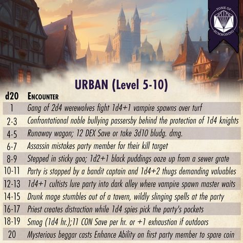 The city life can be a real rat-race, but rats are the least of your worries in this place! Roll a d20 on our URBAN ENCOUNTER TABLE and let us know in the comments! Will it grind you down or build you back up? Missed our Kickstarter, 'The Deck of Encounters & Loot'? Don't worry - LATE PLEDGES coming soon! Dnd City Encounters, Dnd Random Encounter Table, D&d Encounters, Random Encounter Table, Dnd Cities, Dnd Rules, Dnd Tables, Steampunk Setting, Dnd Places