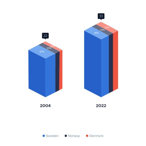 1 dataset. 100 visualizations. Stacked Bar Chart, Information Design, Data Visualization, Design Agency, Scandinavia, World Heritage Sites, World Heritage, Bar Chart, How To Apply