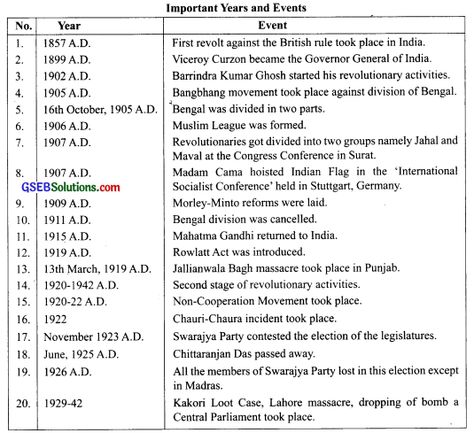 GSEB Class 9 Social Science Notes Chapter 5 Movement Towards Independence – GSEB Solutions Social Science Notes, Khilafat Movement, Poverty In India, Divide And Rule, Class 9, Revision Notes, Science Notes, Civil Disobedience, British Government