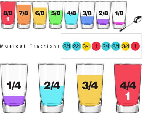 Musical Fractions - Make Math Awesome! Fractions Activity, Math Art Projects, Music Science, Write Music, Music Math, Read Music, Teaching Fractions, Fourth Grade Math, Math Fractions