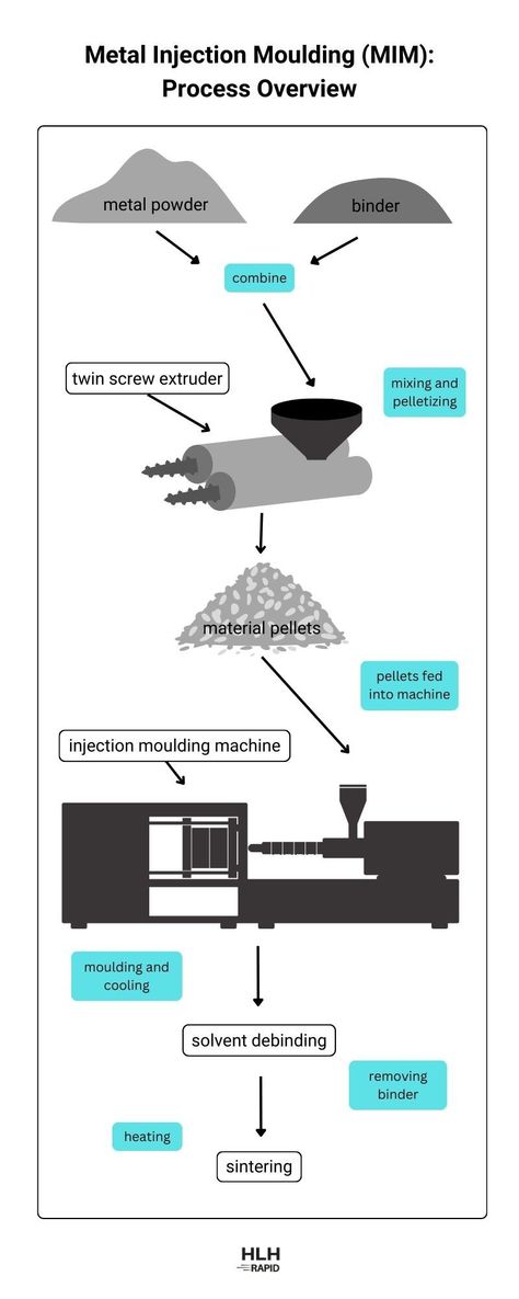 Metal injection moulding is a highly reliable and repeatable manufacturing technique for the production of highly intricate parts and prototypes, at a cost-effective price. 

Place an order with us now: https://hlhrapid.com/get-a-quote/ 

If you're interesting in learning more about our metal injection moulding services, take a look at our website: https://hlhrapid.com/metal-injection-moulding/ 

#MIM #injectionmolding #diagram #process #rapidprototyping #metalparts #production Im Injection Sites Cheat Sheet, Needle Sizes For Injections, Types Of Injection, Moulding Design, Injection Mold Design, Injection Moulding Process, Machining Metal, Design Engineering, Rapid Prototyping