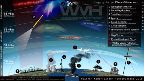 Ten Technologies to Own the Weather Today! Cloud Seeding, Weather Today, Forgetting The Past, Book Of Revelation, Historical Facts, Health Advice, Names Of Jesus, Educational Resources, Pollution