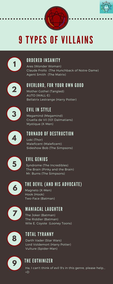 EnneaApp on Twitter: "9 Types of Villains #Enneagram #TypingTuesdays… " Types Of Villains Writing, What Makes A Good Villain, How To Make A Good Villain, Types Of Characters In A Story, Villain Building, Writing Characters Personality Types, Villain Motivations, Plot Types, Types Of Villains