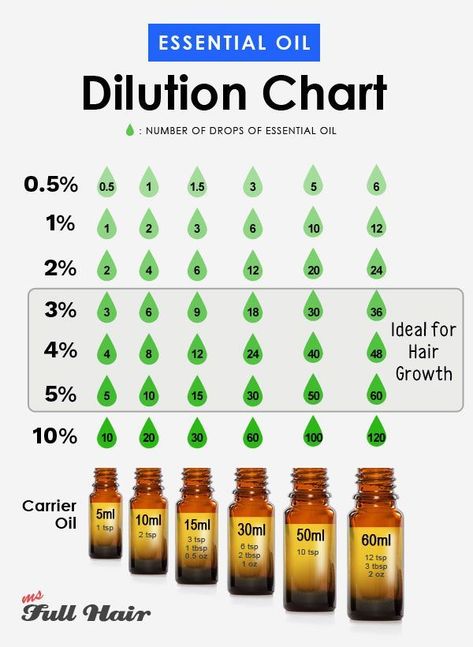 How to Dilute Essential Oils for Hair GrowthA COMPLETE GuidelineNails NailArt NailPolish GelNails GelPolish Acrylics Manicure Pedicure ManiPedi InstaNails NailArtist NailAddict NailCare NailPorn NailsOfInstagram Essential Oil Dilution Chart, Dilute Essential Oils, Essential Oil For Hair, Essential Oil Hair, Essential Oils For Hair Growth, Essential Oil Hair Growth, Diy Hair Growth, Oils For Hair Growth, Slow Hair Growth