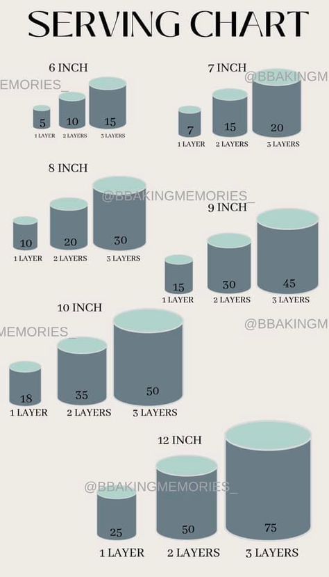 Cake Serving Size Chart, Cake Size Chart, Cake Pricing Chart, Cake Portion Guide, Cake Pricing Guide, Cake Measurements, Cake Serving Chart, Cake Chart, Cake Sizes And Servings