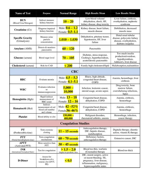 Lab Values - Name of Test Purpose Normal Range High Results Mean Low Results Mean BUN (Blood Urea - Studocu Normal Lab Values, Mean Median Mode Range, Nursing Labs, Mean Median Mode, Nursing Cheat, Blood Test Results, Nursing School Essential, Nurse Study Notes, Nursing Mnemonics