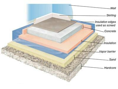 Concrete floor layers Floor Construction, Sectional Perspective, Small Log Homes, Grey Vinyl Flooring, Log Home Floor Plans, Perspective View, Concrete Construction, Floating Floor, Concrete Furniture