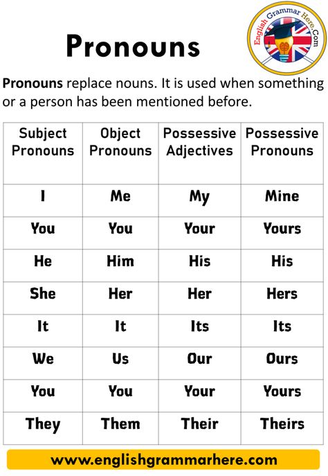 English Subject Pronoun Examples Subject Pronouns; In the sentence, they are used in the subject position at the beginning of Pronoun Examples, English Pronouns, Reflexive Pronouns, English Poster, English Subject, Subject Pronouns, English Grammar For Kids, English Grammar Rules, Gym Club