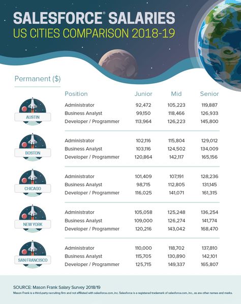 Want to be a Salesforce Professional? Research Shows You Should! - BerTech LLC Salesforce Administrator, Work Remotely, Job Placement, Business Analyst, Career Growth, Cloud Based, Business Tools, New Technology, App Development