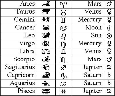 zodiac Chinese Numerology, Leo Constellation Tattoo, Zodiac Signs Symbols, Zodiac Sign Tattoos, Astrology And Horoscopes, Constellation Tattoos, The Zodiac Signs, 12 Zodiac Signs, Zodiac Sign Facts