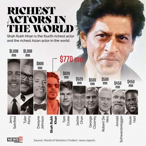 #shahrukhkhan #srk #srkian #urstrulyshailesh #shaileshsrkian #bollywoodkabaadshah #kingkhan #kingkhanshahrukhkhan Dwyane Johnson, Richest Actors, Jerry Seinfeld, Tyler Perry, Kevin Hart, Martial Artist, Shah Rukh Khan, Seinfeld, George Clooney